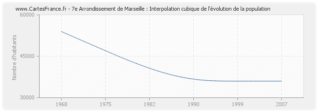 7e Arrondissement de Marseille : Interpolation cubique de l'évolution de la population